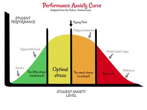 test anxiety impact|anxiety and test performance.